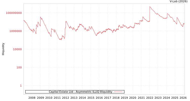 graph of Capital Estate Ltd ILLIQ-AMEM
