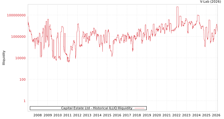 graph of Capital Estate Ltd ILLIQ-HIST