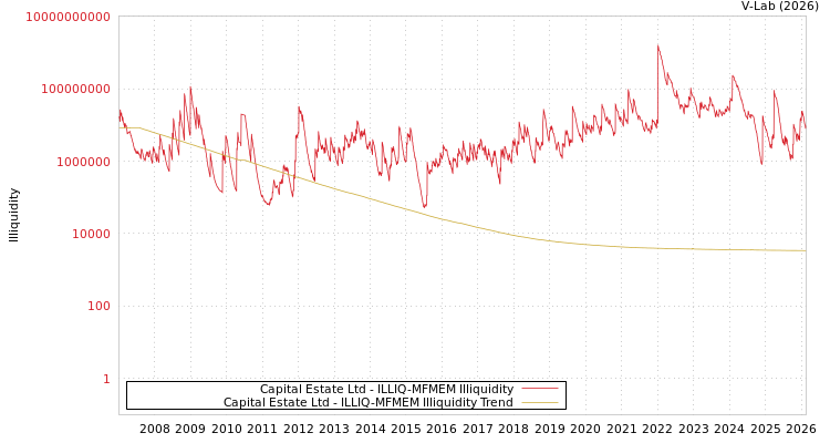 graph of Capital Estate Ltd ILLIQ-MFMEM