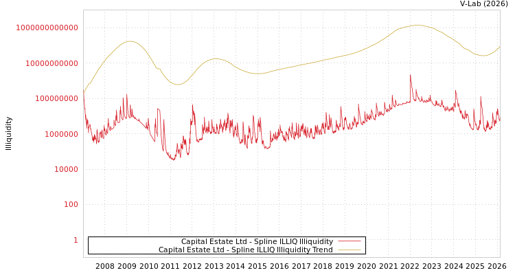graph of Capital Estate Ltd ILLIQ-SMEM
