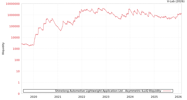 graph of Shinelong Automotive Lightweight Application Ltd ILLIQ-AMEM