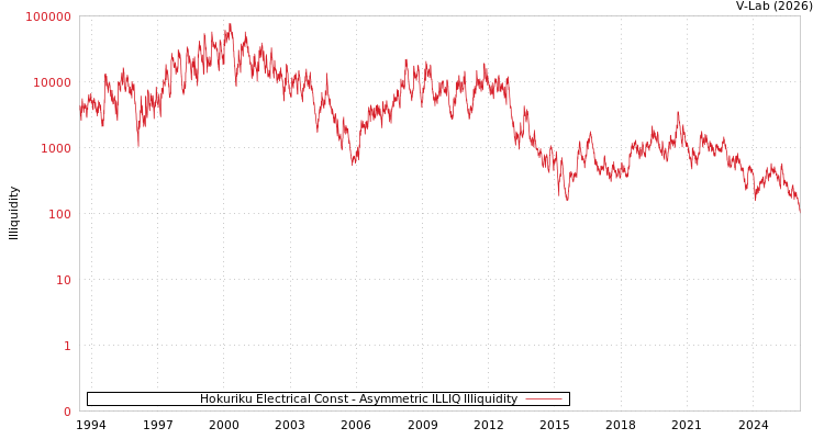 graph of Hokuriku Electrical Const ILLIQ-AMEM