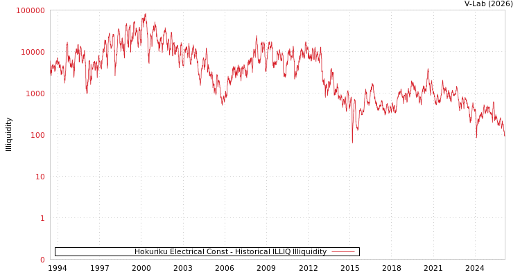 graph of Hokuriku Electrical Const ILLIQ-HIST