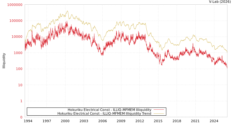 graph of Hokuriku Electrical Const ILLIQ-MFMEM