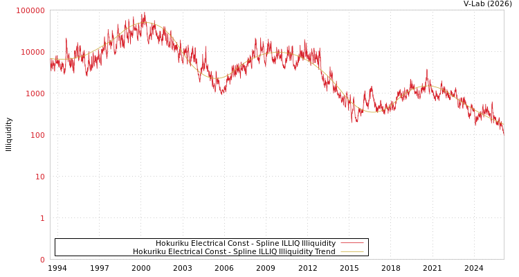graph of Hokuriku Electrical Const ILLIQ-SMEM