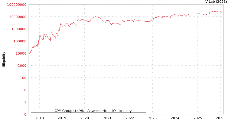 graph of CPM Group Ltd/HK ILLIQ-AMEM