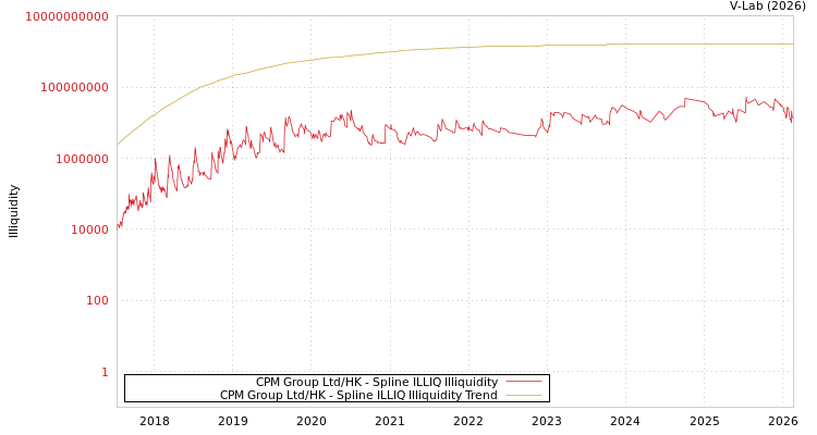 graph of CPM Group Ltd/HK ILLIQ-SMEM