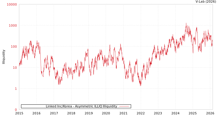 graph of Linked Inc/Korea ILLIQ-AMEM