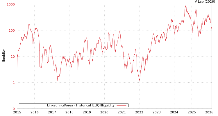 graph of Linked Inc/Korea ILLIQ-HIST