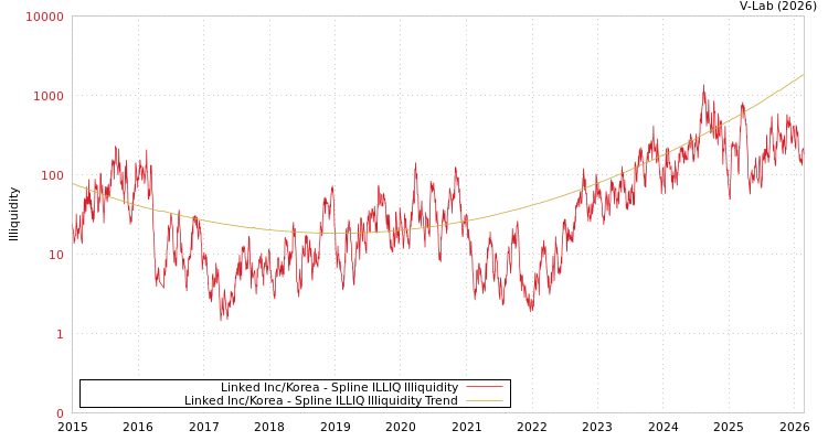 graph of Linked Inc/Korea ILLIQ-SMEM