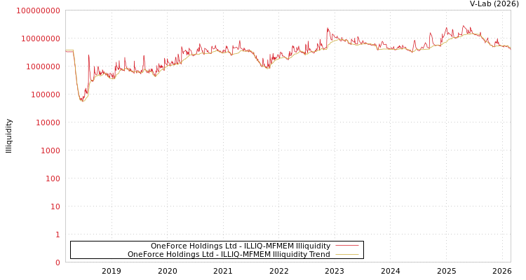 graph of OneForce Holdings Ltd ILLIQ-MFMEM