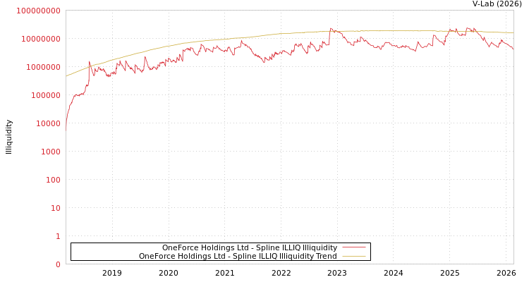 graph of OneForce Holdings Ltd ILLIQ-SMEM