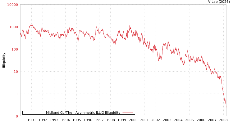 graph of Midland Co/The ILLIQ-AMEM