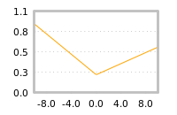 Impact of return on liquidity tomorrow