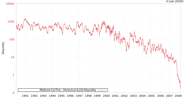 graph of Midland Co/The ILLIQ-HIST