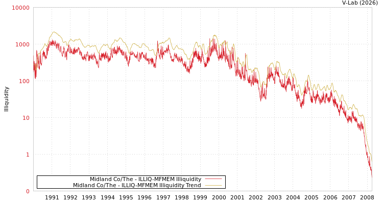 graph of Midland Co/The ILLIQ-MFMEM