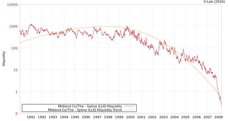 graph of Midland Co/The ILLIQ-SMEM