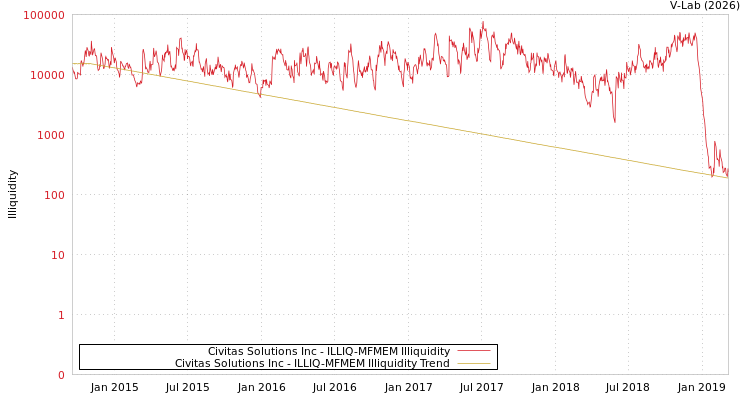 graph of Civitas Solutions Inc ILLIQ-MFMEM