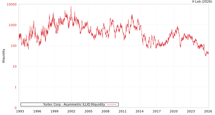 graph of Yurtec Corp ILLIQ-AMEM
