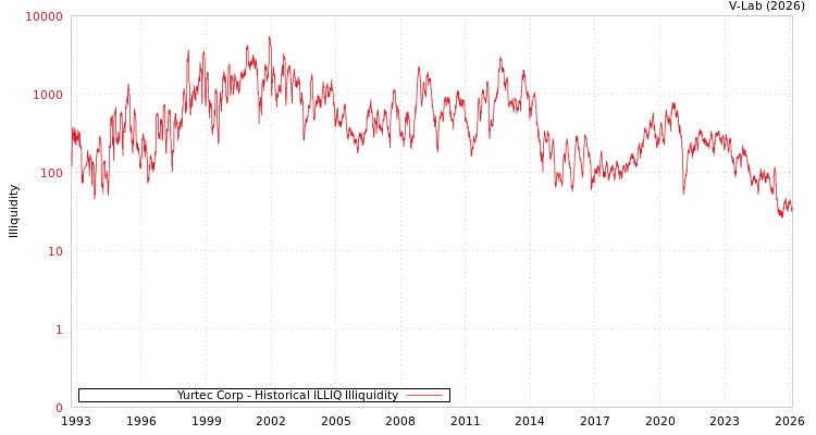 graph of Yurtec Corp ILLIQ-HIST