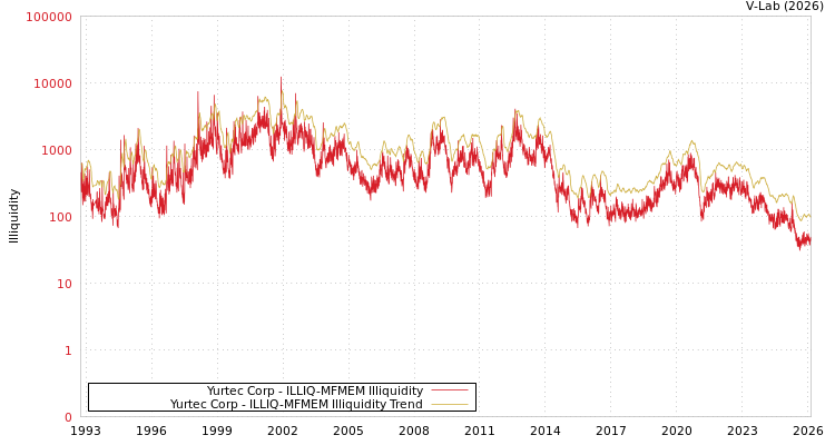 graph of Yurtec Corp ILLIQ-MFMEM