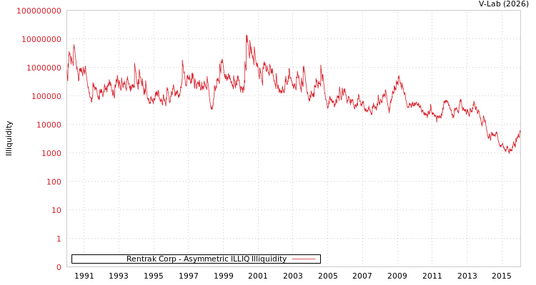 graph of Rentrak Corp ILLIQ-AMEM