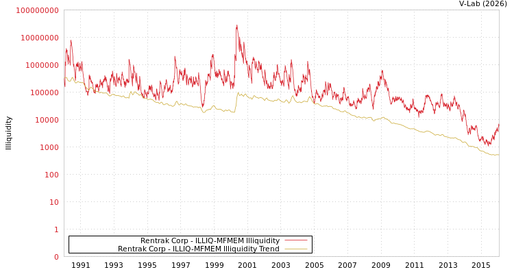 graph of Rentrak Corp ILLIQ-MFMEM