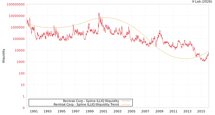 graph of Rentrak Corp ILLIQ-SMEM