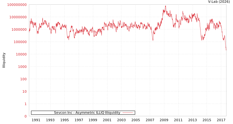 graph of Sevcon Inc ILLIQ-AMEM
