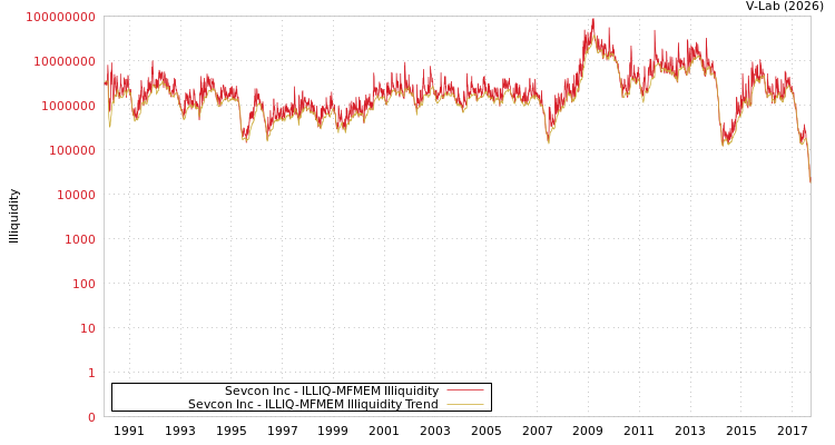 graph of Sevcon Inc ILLIQ-MFMEM