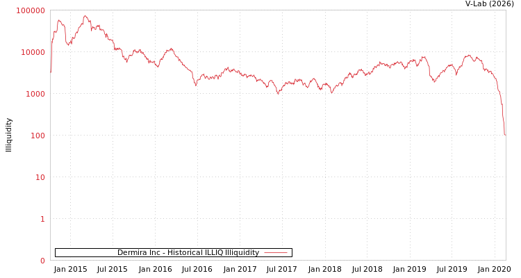 graph of Dermira Inc ILLIQ-HIST