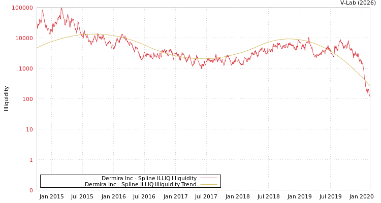 graph of Dermira Inc ILLIQ-SMEM