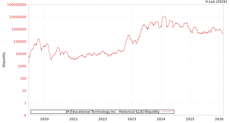 graph of JH Educational Technology Inc ILLIQ-HIST