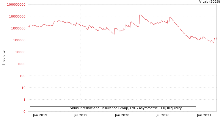 graph of Sirius International Insurance Group, Ltd. ILLIQ-AMEM