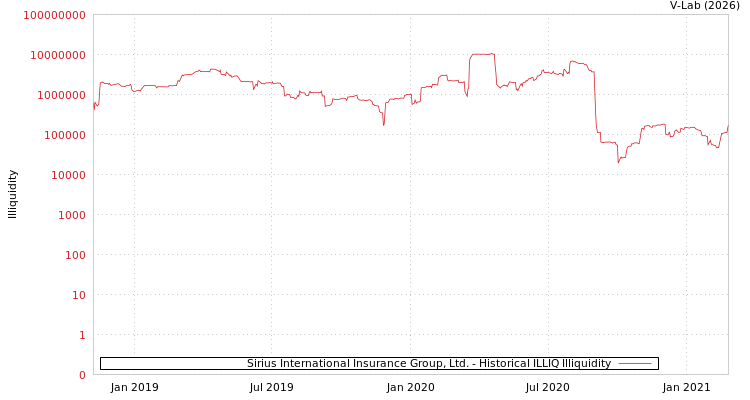 graph of Sirius International Insurance Group, Ltd. ILLIQ-HIST