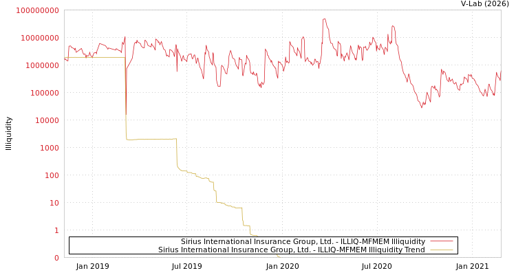 graph of Sirius International Insurance Group, Ltd. ILLIQ-MFMEM