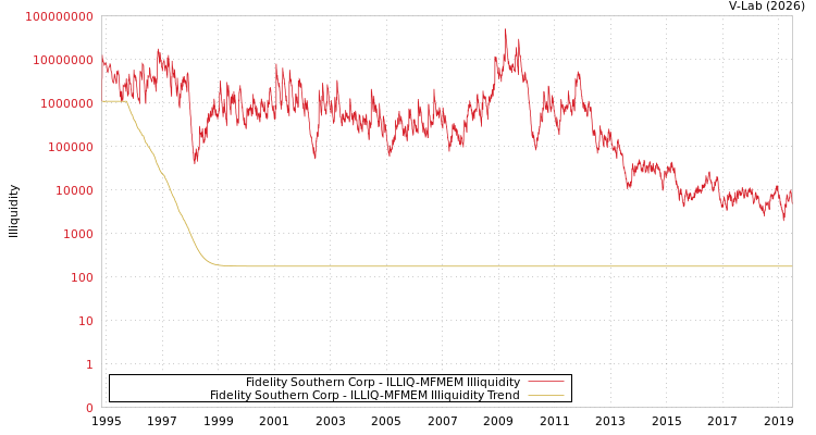 graph of Fidelity Southern Corp ILLIQ-MFMEM