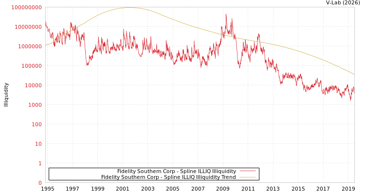 graph of Fidelity Southern Corp ILLIQ-SMEM