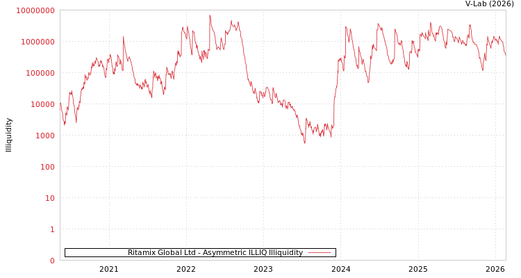 graph of Ritamix Global Ltd ILLIQ-AMEM