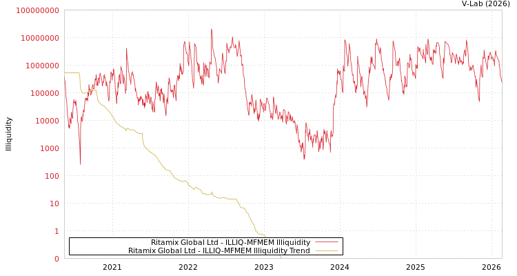 graph of Ritamix Global Ltd ILLIQ-MFMEM