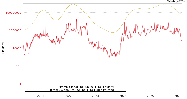 graph of Ritamix Global Ltd ILLIQ-SMEM