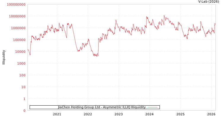 graph of JiaChen Holding Group Ltd ILLIQ-AMEM