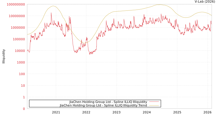 graph of JiaChen Holding Group Ltd ILLIQ-SMEM