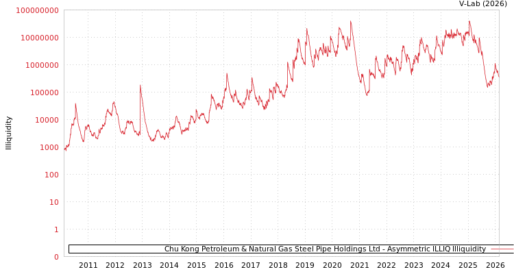 graph of Chu Kong Petroleum & Natural Gas Steel Pipe Holdings Ltd ILLIQ-AMEM