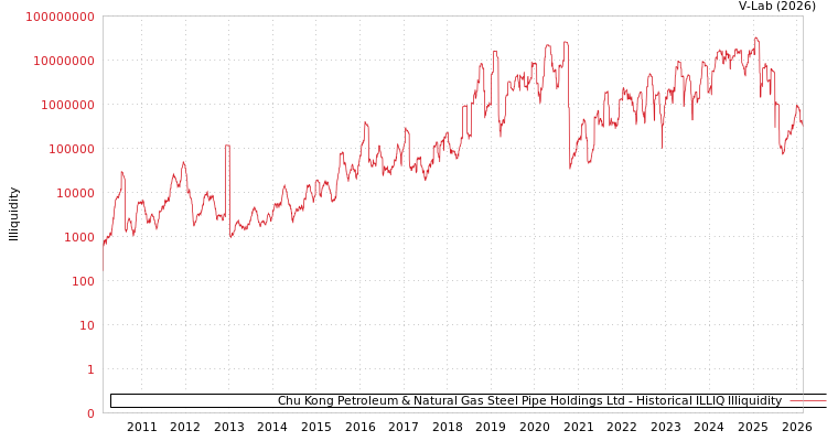 graph of Chu Kong Petroleum & Natural Gas Steel Pipe Holdings Ltd ILLIQ-HIST