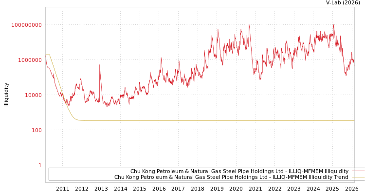 graph of Chu Kong Petroleum & Natural Gas Steel Pipe Holdings Ltd ILLIQ-MFMEM