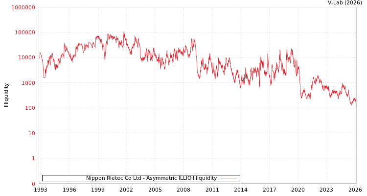 graph of Nippon Rietec Co Ltd ILLIQ-AMEM