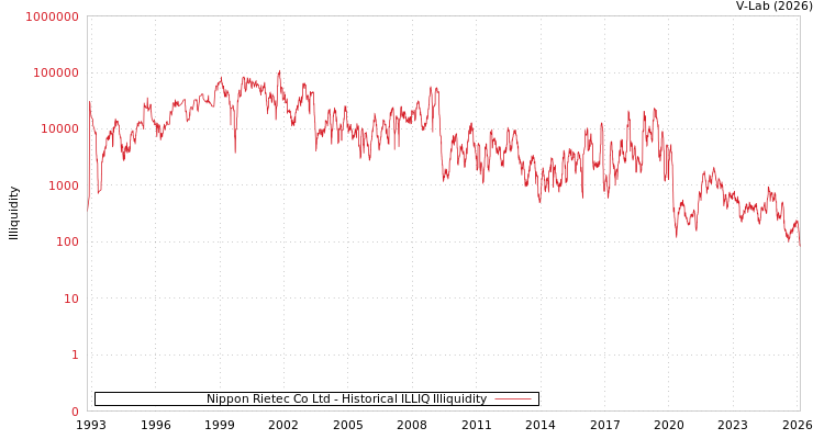 graph of Nippon Rietec Co Ltd ILLIQ-HIST