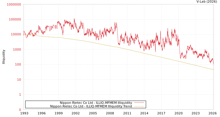 graph of Nippon Rietec Co Ltd ILLIQ-MFMEM