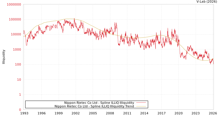 graph of Nippon Rietec Co Ltd ILLIQ-SMEM